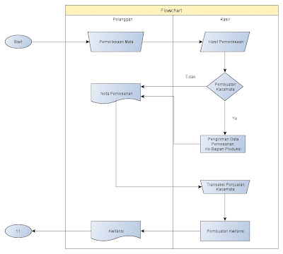 Contoh Flowchart Penjualan Jasa - The Exceptionals