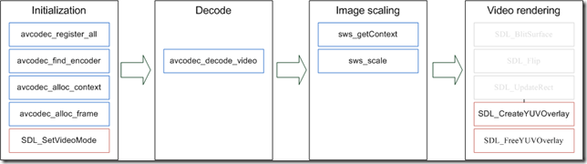 Process flow of video decode module new