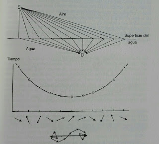 Refraccion de la luz