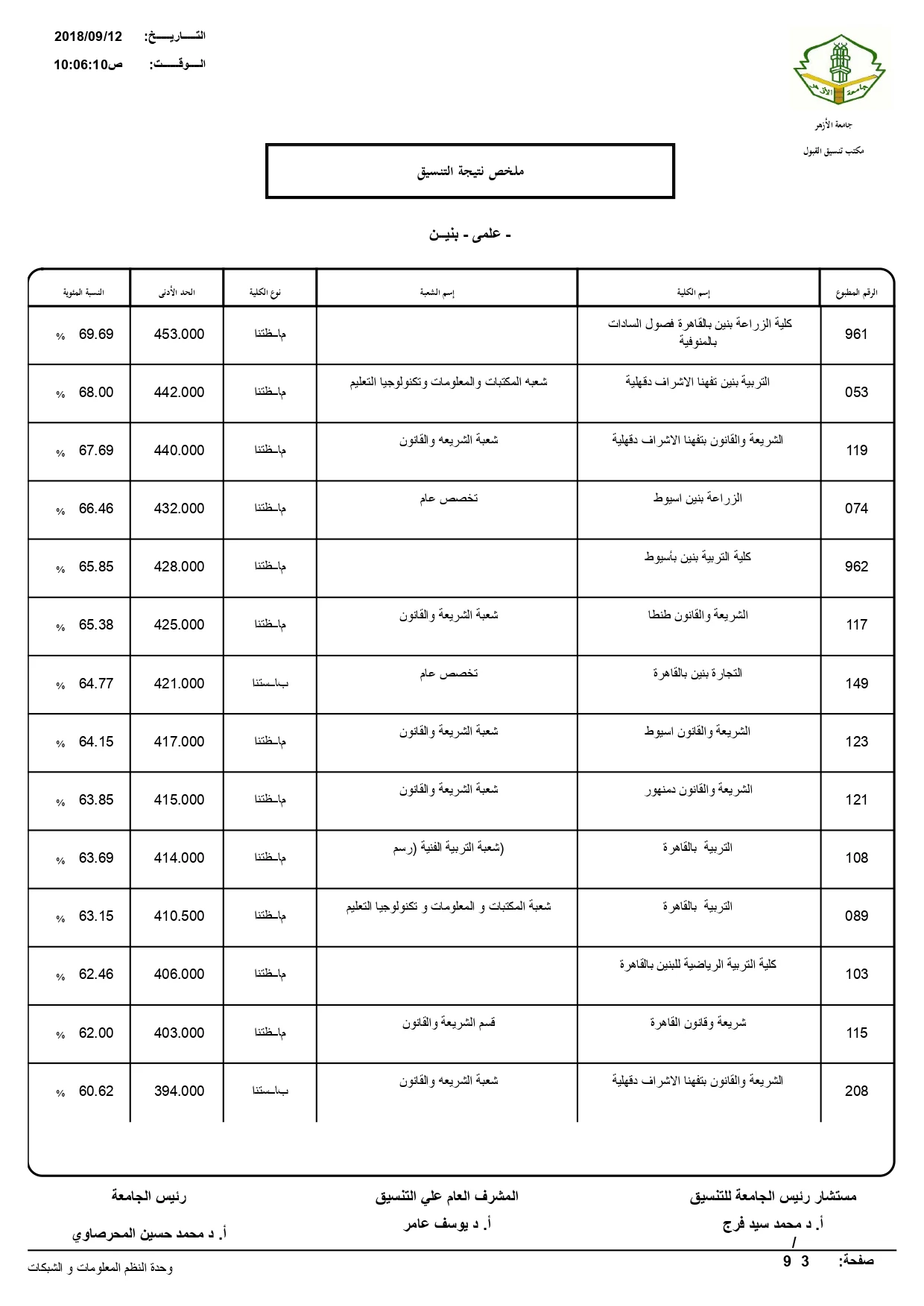 نتيجة تنسيق الثانوية الازهرية جميع الشُعب