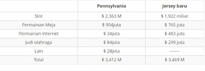 Pendapatan Gaming Pennsylvania & New Jersey 2019 