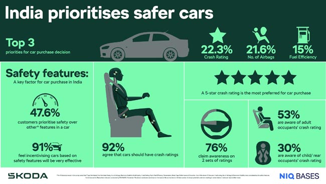 नए अध्ययन में सामने आया कि भारत में हर 10 में से 9 ग्राहक सुरक्षा रेटिंग वाली कार खरीदना चाहते हैं