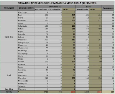 RDC Ebola: 9 casos em 17 de agosto, 8 mortes e 10 recuperações