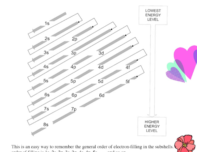 How do you remember the order of electron configurations?)