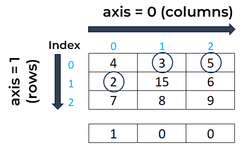 minimum Element Indices per Column