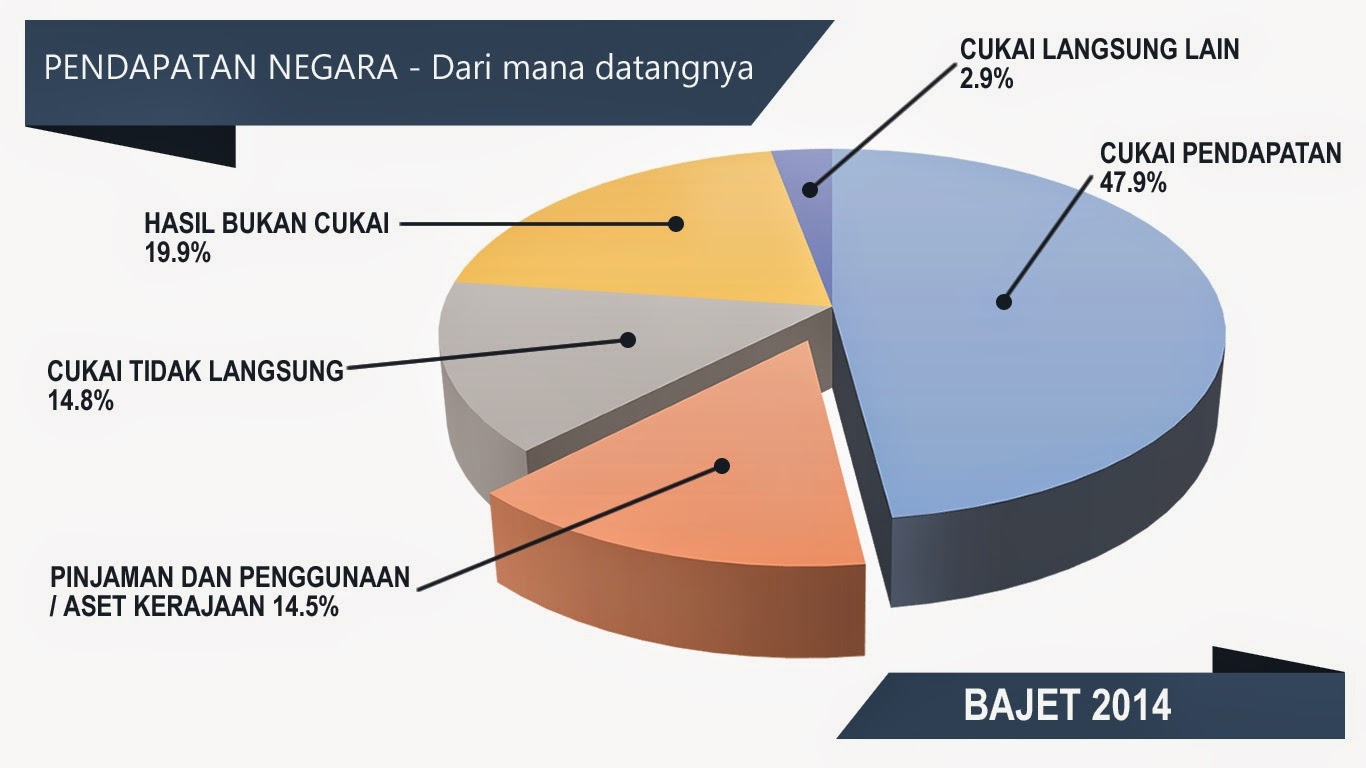 Cukai Langsung yang lain 29 dan Cukai Tidak Langsung 148