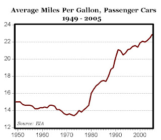 Gas At $3.56 Per Gallon Is A Bargain, Adjusting for The 71% Increase in Fuel Efficiency Since 1973