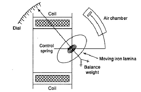 Attraction type Moving Iron Instruments