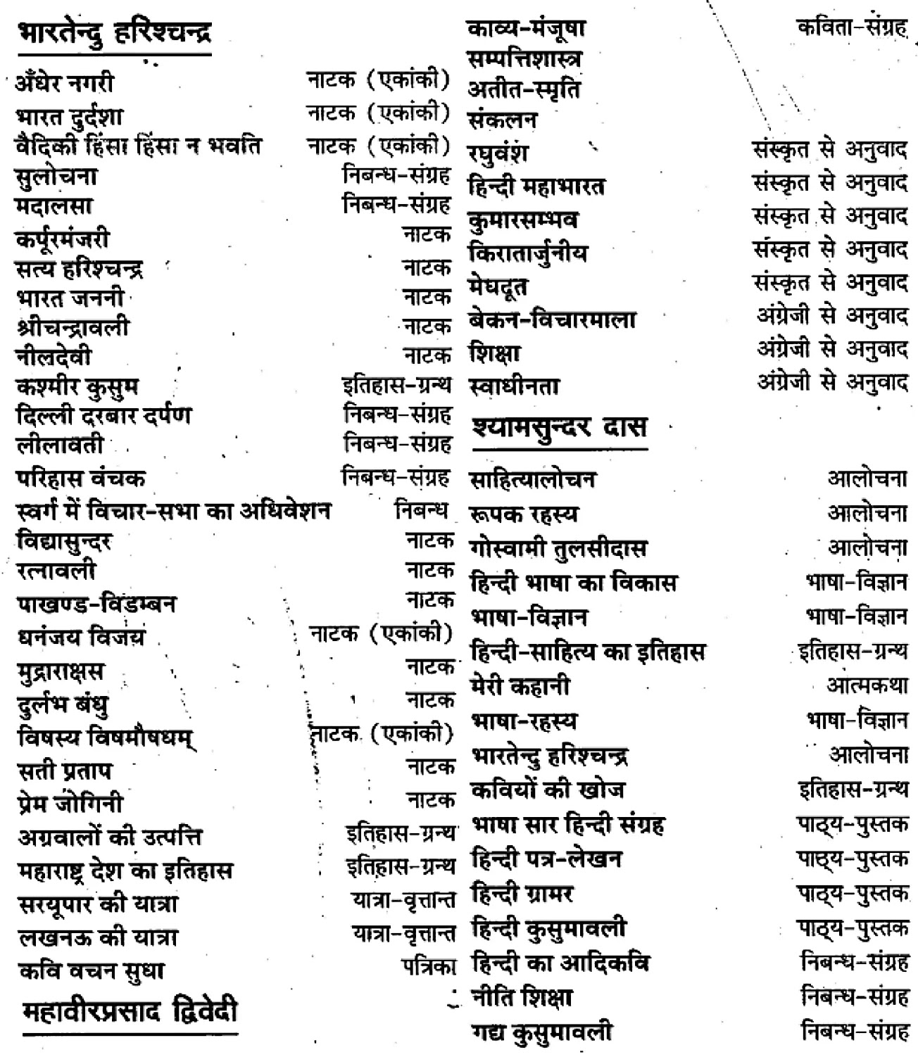 कक्षा 11 सामान्य हिंदी गद्य-साहित्य गद्य-गरिमा में संकलित लेखक और उनकी रचनाएँ के नोट्स सामान्य हिंदी में एनसीईआरटी समाधान, class 11 samanya hindi khand kaavyagady-saahity gady-garima mein sankalit lekhak aur unakee rachanaen, class 11 samanya hindi gady-saahity gady-garima mein sankalit lekhak aur unakee rachanaenncert solutions in samanya hindi, class 11 samanya hindi gady-saahity gady-garima mein sankalit lekhak aur unakee rachanaennotes in samanya hindi, class 11 samanya hindi gady-saahity gady-garima mein sankalit lekhak aur unakee rachanaenquestion answer, class 11 samanya hindi gady-saahity gady-garima mein sankalit lekhak aur unakee rachanaennotes, 11 class gady-saahity gady-garima mein sankalit lekhak aur unakee rachanaengady-saahity gady-garima mein sankalit lekhak aur unakee rachanaenin samanya hindi, class 11 samanya hindi gady-saahity gady-garima mein sankalit lekhak aur unakee rachanaenin samanya hindi, class 11 samanya hindi gady-saahity gady-garima mein sankalit lekhak aur unakee rachanaenimportant questions in samanya hindi, class 11 samanya hindi gady-saahity gady-garima mein sankalit lekhak aur unakee rachanaen notes in samanya hindi, class 11 samanya hindi gady-saahity gady-garima mein sankalit lekhak aur unakee rachanaentest, class 11 samanya hindi chapter 1 gady-saahity gady-garima mein sankalit lekhak aur unakee rachanaenpdf, class 11 samanya hindi gady-saahity gady-garima mein sankalit lekhak aur unakee rachanaennotes pdf, class 11 samanya hindi gady-saahity gady-garima mein sankalit lekhak aur unakee rachanaenexercise solutions, class 11 samanya hindi khand kaavyagady-saahity gady-garima mein sankalit lekhak aur unakee rachanaen, class 11 samanya hindi gady-saahity gady-garima mein sankalit lekhak aur unakee rachanaennotes study rankers, class 11 samanya hindi gady-saahity gady-garima mein sankalit lekhak aur unakee rachanaennotes, class 11 samanya hindi gady-saahity gady-garima mein sankalit lekhak aur unakee rachanaen notes, gady-saahity gady-garima mein sankalit lekhak aur unakee rachanaen class 11 notes pdf, gady-saahity gady-garima mein sankalit lekhak aur unakee rachanaenclass 11 notes ncert, gady-saahity gady-garima mein sankalit lekhak aur unakee rachanaenclass 11 pdf, gady-saahity gady-garima mein sankalit lekhak aur unakee rachanaen book, gady-saahity gady-garima mein sankalit lekhak aur unakee rachanaenquiz class 11 , 11 th gady-saahity gady-garima mein sankalit lekhak aur unakee rachanaen book up board, up board 11 th gady-saahity gady-garima mein sankalit lekhak aur unakee rachanaennotes, कक्षा 11 सामान्य हिंदी गद्य-साहित्य गद्य-गरिमा में संकलित लेखक और उनकी रचनाएँ, कक्षा 11 सामान्य हिंदी का खण्डकाव्य, कक्षा 11 सामान्य हिंदी  केगद्य-साहित्य गद्य-गरिमा में संकलित लेखक और उनकी रचनाएँ के नोट्स सामान्य हिंदी में, कक्षा 11 का सामान्य हिंदी गद्य-साहित्य का विकास गद्य-गरिमा में संकलित लेखक और उनकी रचनाएँका प्रश्न उत्तर, कक्षा 11 सामान्य हिंदी गद्य-साहित्य गद्य-गरिमा में संकलित लेखक और उनकी रचनाएँ के नोट्स, 11 कक्षा सामान्य हिंदी गद्य-साहित्य गद्य-गरिमा में संकलित लेखक और उनकी रचनाएँ सामान्य हिंदी में,कक्षा 11 सामान्य हिंदी गद्य-साहित्य गद्य-गरिमा में संकलित लेखक और उनकी रचनाएँ सामान्य हिंदी में, कक्षा 11 सामान्य हिंदी गद्य-साहित्य गद्य-गरिमा में संकलित लेखक और उनकी रचनाएँ महत्वपूर्ण प्रश्न सामान्य हिंदी में,कक्षा 11 के सामान्य हिंदी के नोट्स सामान्य हिंदी में,सामान्य हिंदी  कक्षा 11 नोट्स pdf, सामान्य हिंदी कक्षा 11 नोट्स 2021 ncert, सामान्य हिंदी कक्षा 11 pdf, सामान्य हिंदी पुस्तक, सामान्य हिंदी की बुक, सामान्य हिंदी प्रश्नोत्तरी class 11 , 11 वीं सामान्य हिंदी पुस्तक up board, बिहार बोर्ड 11 पुस्तक वीं सामान्य हिंदी नोट्स, 11th samanya hindi khand kaavya book in hindi, 11th samanya hindi khand kaavya notes in hindi, cbse books for class 11 , cbse books in hindi, cbse ncert books, class 11 samanya hindi khand kaavya notes in hindi,  class 11 samanya hindi ncert solutions, samanya hindi khand kaavya 2020, samanya hindi khand kaavya 2021, samanya hindi khand kaavya 2022, samanya hindi khand kaavya book class 11 , samanya hindi khand kaavya book in hindi, samanya hindi khand kaavya class 11 in hindi, samanya hindi khand kaavya notes for class 11 up board in hindi, ncert all books, ncert app in samanya hindi, ncert book solution, ncert books class 10, ncert books class 11 , ncert books for class 7, ncert books for upsc in hindi, ncert books in hindi class 10, ncert books in hindi for class 11 samanya hindi khand kaavya , ncert books in hindi for class 6, ncert books in hindi pdf, ncert class 11 samanya hindi book, ncert english book, ncert samanya hindi khand kaavya book in hindi, ncert samanya hindi khand kaavya books in hindi pdf, ncert samanya hindi khand kaavya class 11 ,  ncert in hindi,  old ncert books in hindi, online ncert books in hindi,  up board 11 th, up board 11 th syllabus, up board class 10 samanya hindi book, up board class 11 books, up board class 11 new syllabus, up board intermediate samanya hindi khand kaavya syllabus, up board intermediate syllabus 2021, Up board Master 2021, up board model paper 2021, up board model paper all subject, up board new syllabus of class 11 th samanya hindi khand kaavya ,