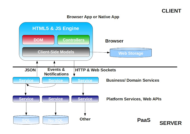 Architecture of a Modern Web Application