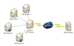 Memahami cara mengkonfigurasi NTP Server