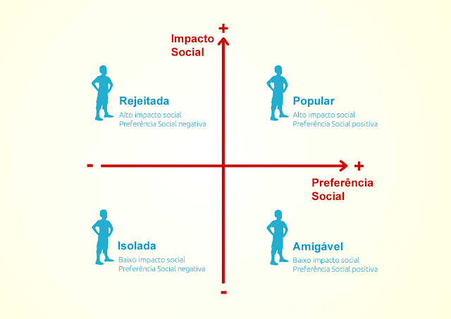 Modelo de status social de Craig Perry publicado em 1979 mostra medidas de impacto social e preferência social com crianças escolares