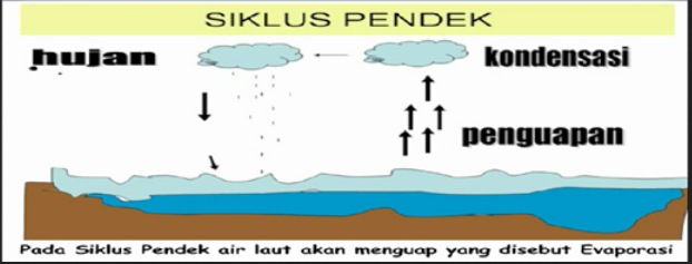 Animasi Siklus  Hidrologi GUDANG TEKNOLOGI INFORMASI