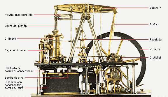 Principal funcionamiento de las maquinas de vapor