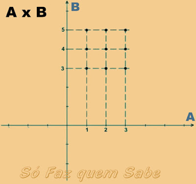 Representação de um produto cartesiano A x B no plano cartesiano