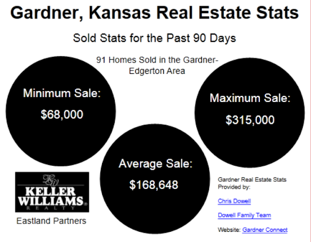 Gardner, KS. Real Estate Stats Presented By the Dowell Family Team - The average home in the past 60 days has sold for $168,648 in Gardner, Kansas. The highest priced home sold for $315,000.