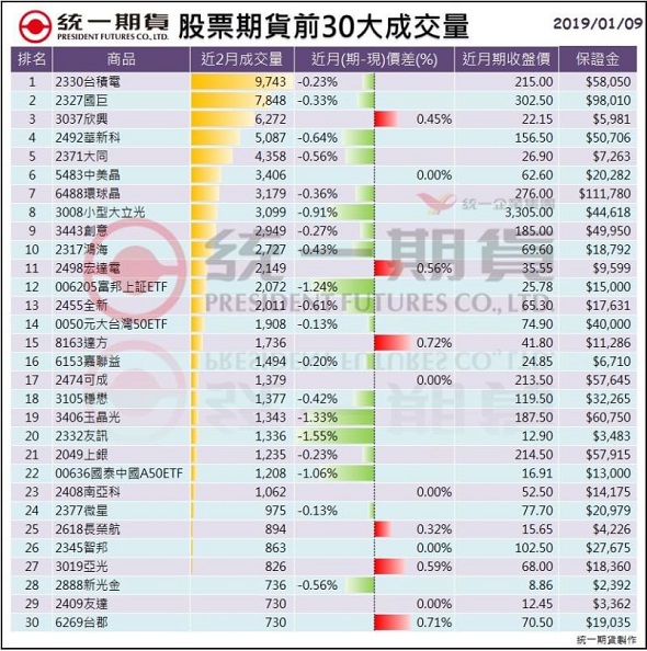 股票期貨(個股期貨)前30大成交量_統一期貨 (台中)