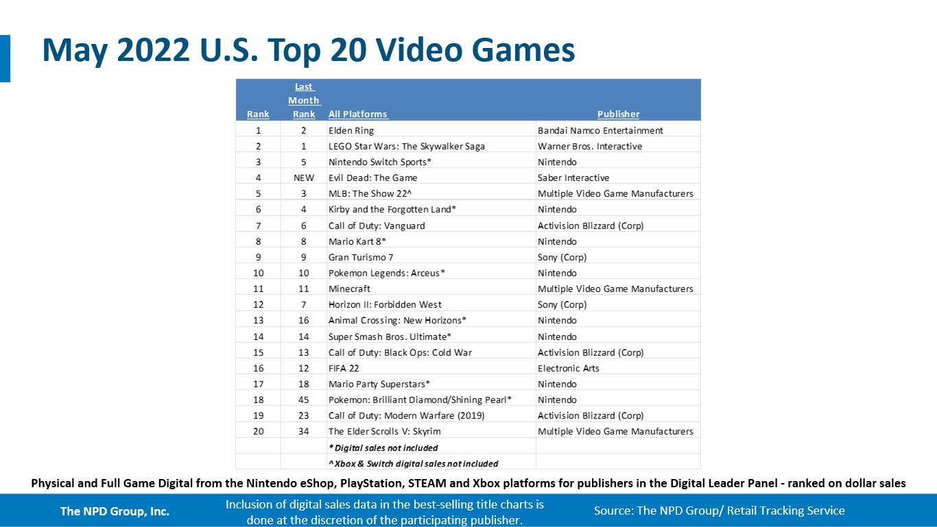 NPD revela lista dos dez jogos mais vendidos do GameCube nos Estados Unidos  - Nintendo Blast