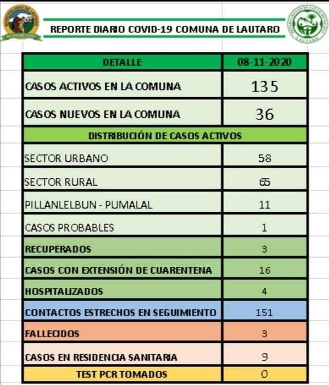 Informe  de casos #Covid19 de la comuna de Lautaro