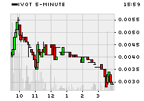 IVOT 5min chart