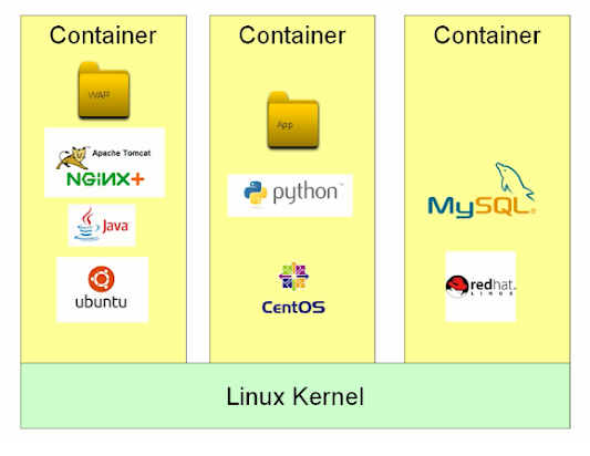 why Java developer should learn Docker