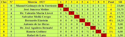 Torneo Nacional de Ajedrez de Murcia-1927, clasificación final por orden de puntuación