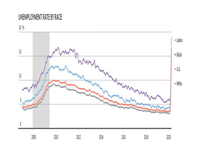 Tasa de Desempleo en EEUU por etnias