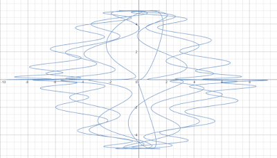 x = 0.65*t + 1.5 sin(t^2) y = 5 * (sin t)^3