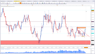 Weekly chart of AUD vs NZD