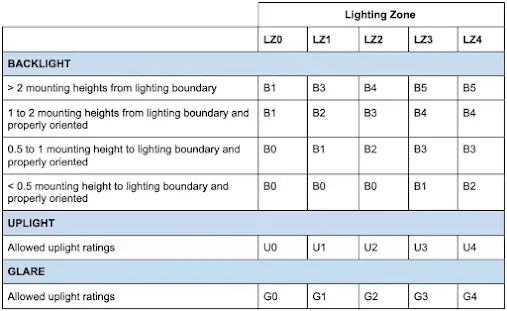 Maximum Allowable BUG Ratings