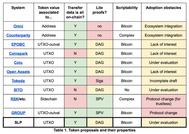 les tokens représentatifs sur Bitcoin Cash