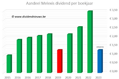 dividendgeschiedenis aandeel Melexis