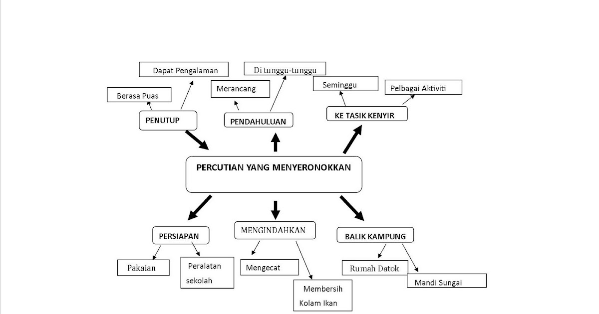 Klinik Bahasa Melayu UPSR: KEPERIHALAN