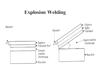 Explosive welding