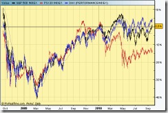 Comparação sp500psi20dax