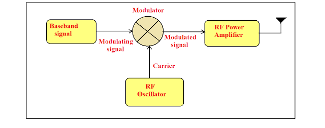 modulation