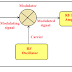 Modulation -concept,advantages,classification,analog & digital modulation