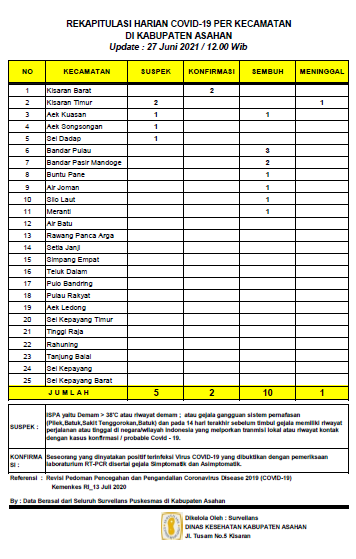 Di Asahan 10 Orang Sembuh dari Covid-19, Terkonfirmasi 2 Orang, Suspek 5 Orang, Meninggal Dunia 1 Orang