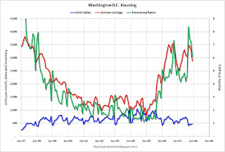 Washington D.C. Metro Housing Sales and Inventory