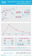 انفوغرافيك يستعرض أبرز الانتهاكات التي ارتكبتها القوات الروسية منذ تدخلها العسكري في سوريا في 30 أيلول 2015