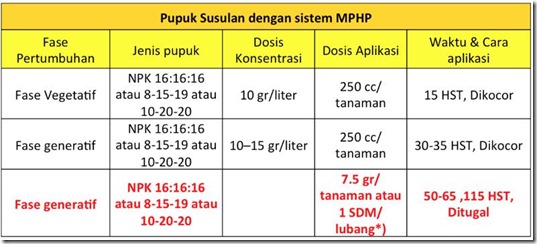 Memberi Pupuk NPK Tanaman Cabe Cara memberi pupuk npk pada tumbuhan cabai sederhana Memberi Pupuk NPK Tanaman Cabe