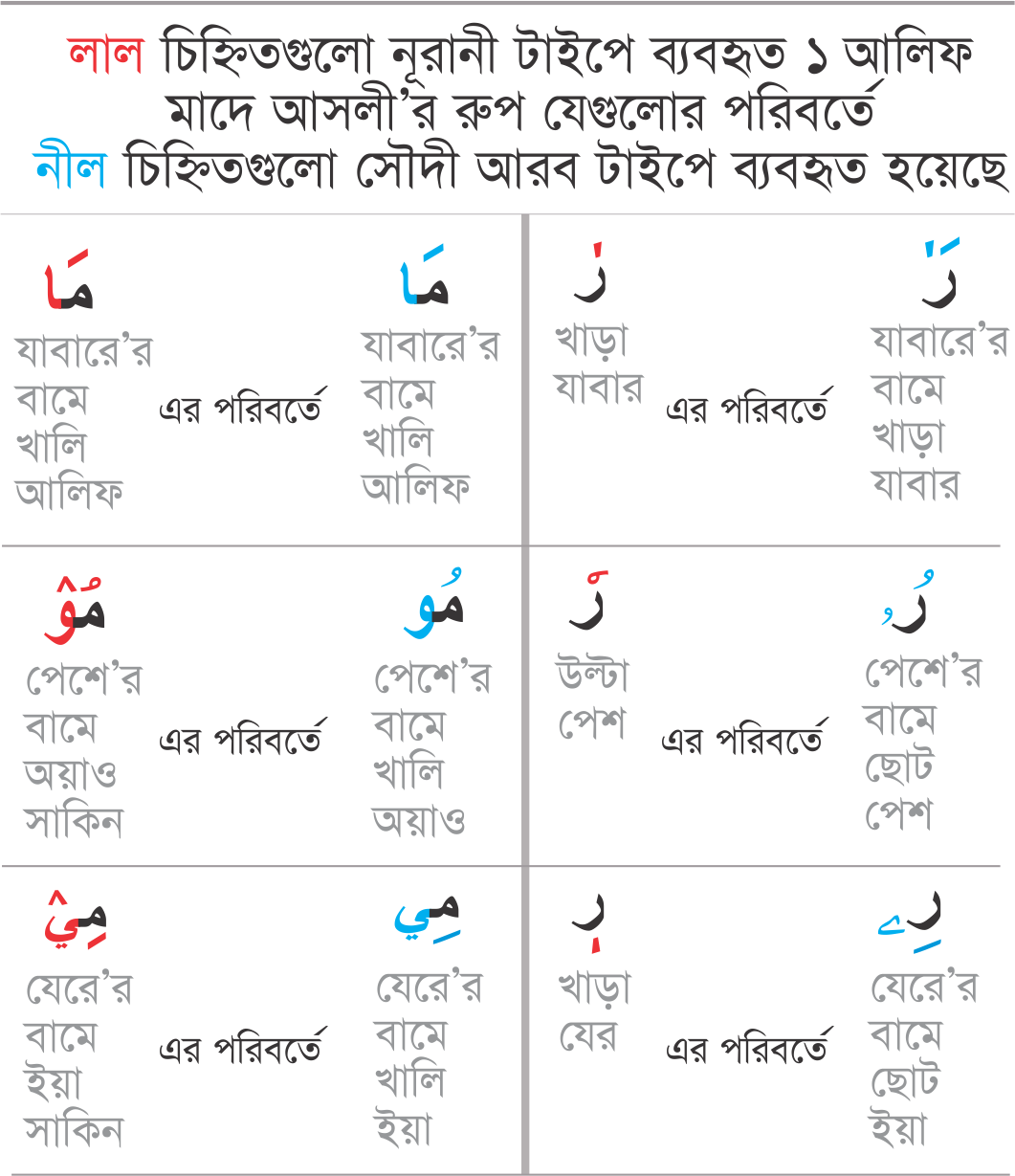 নূরানী ও সৌদী আরবের মদীনা মাসহাফের কুরআনে মাদে আসলীর পার্থক্য