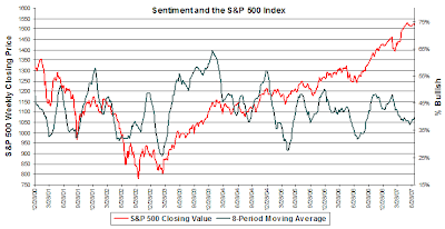 investor sentiment chart. July 12, 2007