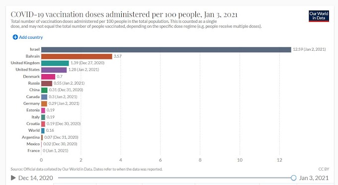 ถ้าคิดตามอัตราส่วต่อประชากร อิสราเอลเป็นประเทศที่ฉีดวัคซีนให้ประชาชนมากที่สุด 12.59 เปอร์เซ็นต์