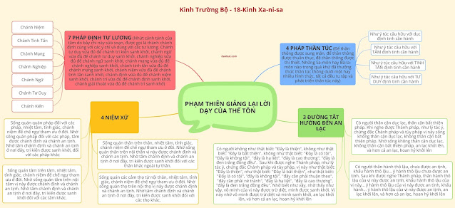 Mind Map 12 - KINH TRƯỜNG BỘ - 18. Kinh Xa-ni-sa