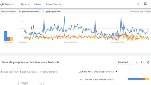 Popularitas Anies Ungguli Capres Lain di Google Trends Pada Awal Januari 2024