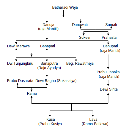 Paraga Wayang Ramayana