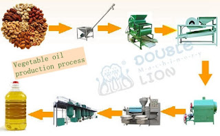 Zheng Zhou Double-lion is professional in the manufacturing oil press, automatic oil press, hydraulic oil press, palm oil press, sesame oil press, walnut oil press, etc..