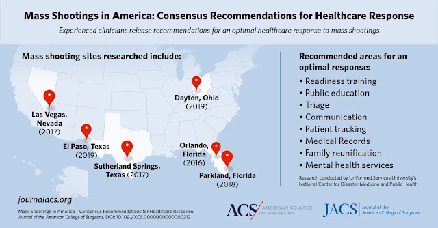 Mass Shootings in America: Consensus Recommendations for Healthcare Response. (Experienced clinicians release recommendations for an optimal healthcare response to mass shootings). Mass shooting sites researched include: Las Vegas, Nevada (2017), El Paso, Texas (2019), Sutherland Springs, Texas (2017), Dayton, Ohio (2019), Orlando, Florida (2016), and Parkland, Florida (2018). Recommended areas for an optimal response: Readiness training, public education, triage, communication, patient tracking, medical records, family reunification, and mental health services.