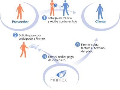 Para que sirve el factoraje financiero